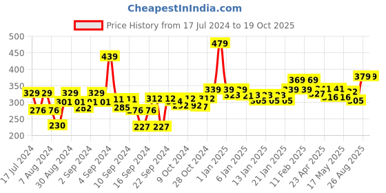 ajio.com homefab india Pack of 4 Floral Printed Rectangular Shaped Pillow Covers homefab india Price History Graph from 17 Jul 2024 to 18 Oct 2025