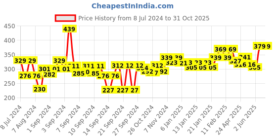 ajio.com homefab india Pack of 4 Printed Pillow Covers homefab india Price History Graph from 8 Jul 2024 to 31 Oct 2025