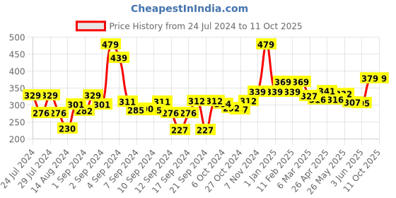 ajio.com homefab india Pack of 4 Printed Rectangular Shaped Pillow Covers homefab india Price History Graph from 24 Jul 2024 to 10 Oct 2025