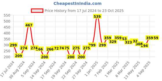 ajio.com homefab india Pack of 6 Graphic Print Table Placemat homefab india Price History Graph from 17 Jul 2024 to 23 Oct 2025