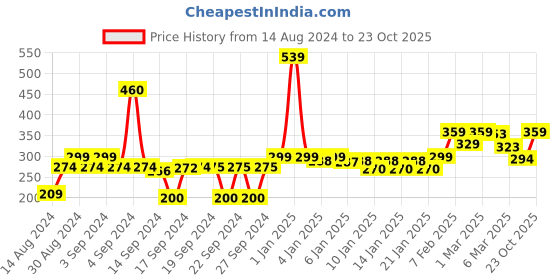ajio.com homefab india Pack of 6 Graphic Print Table Placemat homefab india Price History Graph from 14 Aug 2024 to 23 Oct 2025