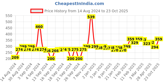 ajio.com homefab india Pack of 6 Graphic Print Table Placemats homefab india Price History Graph from 14 Aug 2024 to 23 Oct 2025