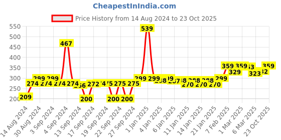 ajio.com Homefab India Pack of 6 Table Placemat homefab india Price History Graph from 14 Aug 2024 to 23 Oct 2025