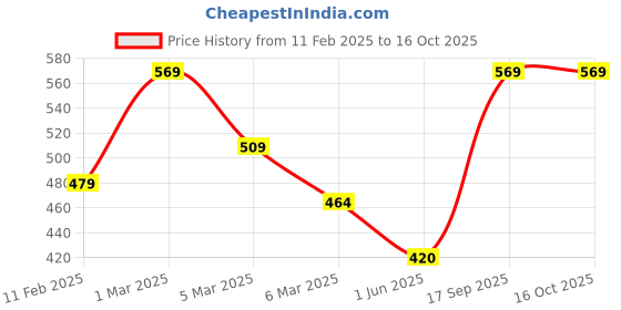 ajio.com homefab india Printed 8 Piece Diwan Set homefab india Price History Graph from 11 Feb 2025 to 15 Oct 2025