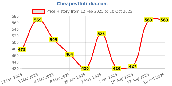ajio.com homefab india Printed 8 Piece Diwan Set homefab india Price History Graph from 12 Feb 2025 to 9 Oct 2025