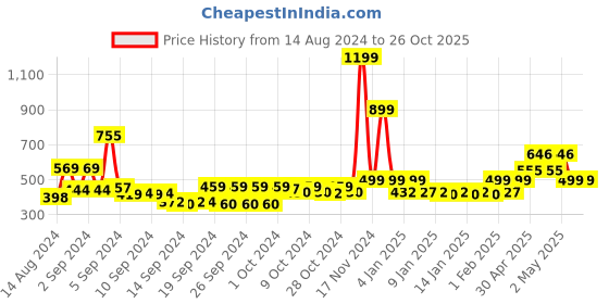ajio.com homefab india Set of 2 Chevrons Pattern Eyelets Window Curtains homefab india Price History Graph from 14 Aug 2024 to 26 Oct 2025