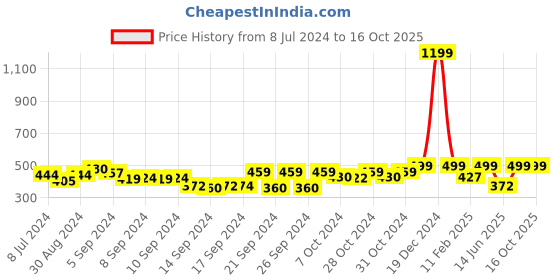 ajio.com homefab india Set of 2 Floral Print Window Curtains homefab india Price History Graph from 8 Jul 2024 to 16 Oct 2025