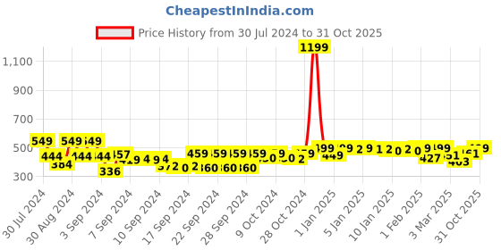 ajio.com homefab india Set of 2 Floral Print Window Curtains homefab india Price History Graph from 30 Jul 2024 to 31 Oct 2025