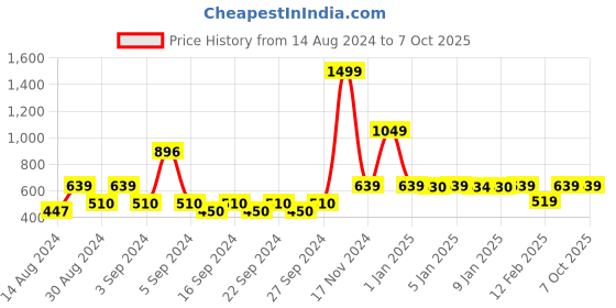 ajio.com homefab india Set of 2 Leaf Print Polyester Window Curtains homefab india Price History Graph from 14 Aug 2024 to 6 Oct 2025