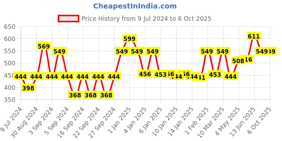ajio.com homefab india Set of 2 Polyester Multi Shade Curtains homefab india Price History Graph from 9 Jul 2024 to 5 Oct 2025