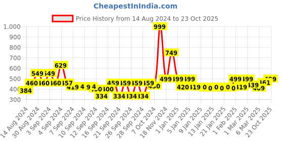ajio.com homefab india Set of 2 Printed Window Curtains homefab india Price History Graph from 14 Aug 2024 to 23 Oct 2025