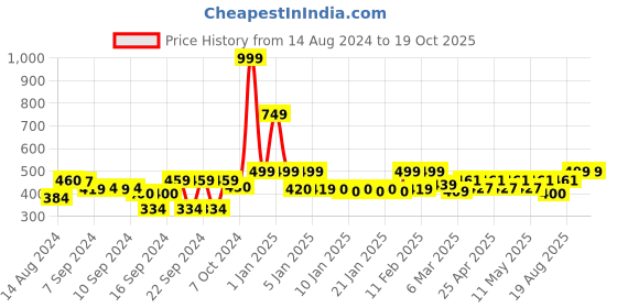 ajio.com homefab india Set of 2 Printed Window Curtains homefab india Price History Graph from 14 Aug 2024 to 19 Oct 2025