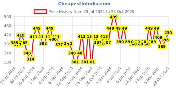 ajio.com homefab india Set of 2 Sheer Polyester Grommet Printed Curtains homefab india Price History Graph from 25 Jul 2024 to 23 Oct 2025