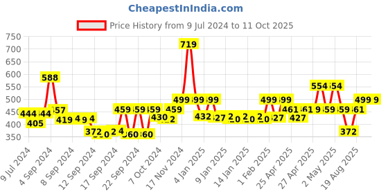 ajio.com homefab india Set of 2 Sheer Window Curtains homefab india Price History Graph from 9 Jul 2024 to 11 Oct 2025