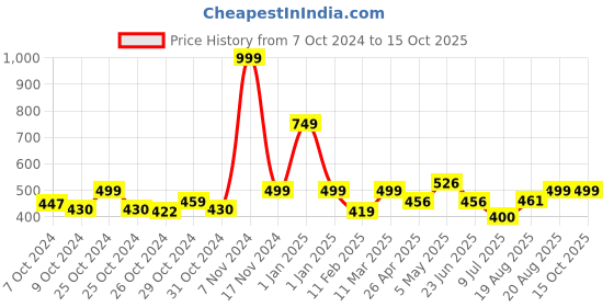 ajio.com homefab india Set of 2 Stripe Sheer Window Curtains homefab india Price History Graph from 7 Oct 2024 to 15 Oct 2025