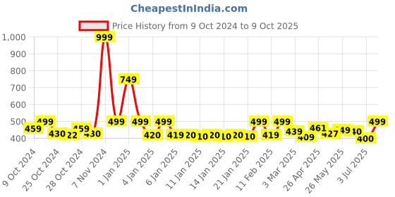 ajio.com homefab india Set of 2 Stripe Sheer Window Curtains homefab india Price History Graph from 9 Oct 2024 to 9 Oct 2025