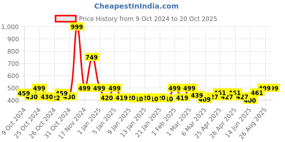 ajio.com homefab india Set of 2 Stripe Sheer Window Curtains homefab india Price History Graph from 9 Oct 2024 to 19 Oct 2025