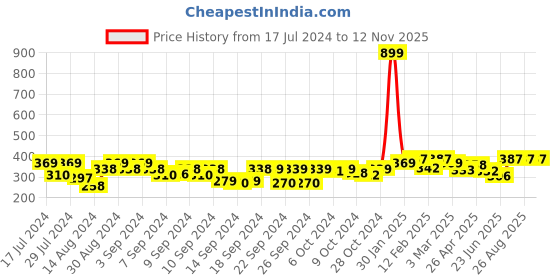 ajio.com homefab india Set of 2 Striped Anti-Skid Bathmats 15" x 23" homefab india Price History Graph from 17 Jul 2024 to 11 Nov 2025