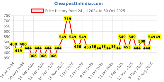 ajio.com homefab india Set of 2 Striped Window Curtains homefab india Price History Graph from 24 Jul 2024 to 29 Oct 2025