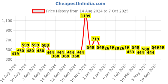 ajio.com homefab india Set of 2 Striped Window Curtains homefab india Price History Graph from 14 Aug 2024 to 6 Oct 2025