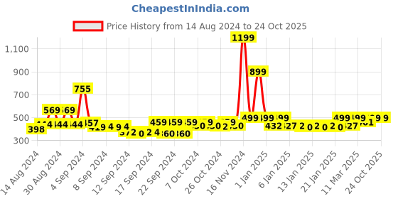 ajio.com homefab india Set of 2 Window Curtains with Eyelets homefab india Price History Graph from 14 Aug 2024 to 23 Oct 2025