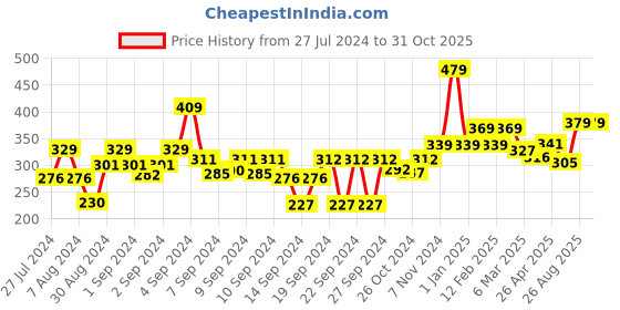 ajio.com homefab india Set of 4 180 TC Floral Print Pillow Covers 27" x 17" homefab india Price History Graph from 27 Jul 2024 to 31 Oct 2025