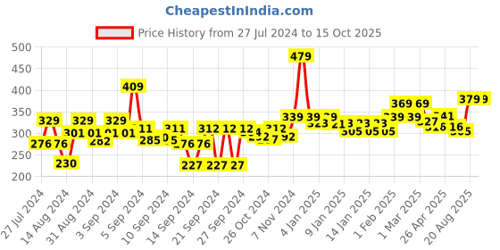 ajio.com homefab india Set of 4 180 TC Geometric Print Pillow Covers 27" x 17" homefab india Price History Graph from 27 Jul 2024 to 15 Oct 2025