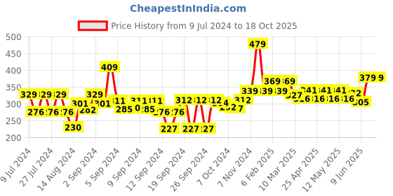 ajio.com homefab india Set of 4 180 TC Printed Pillow Covers 27" x 17" homefab india Price History Graph from 9 Jul 2024 to 18 Oct 2025