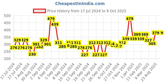 ajio.com homefab india Set of 4 180 TC Printed Pillow Covers 27" x 17" homefab india Price History Graph from 17 Jul 2024 to 9 Oct 2025
