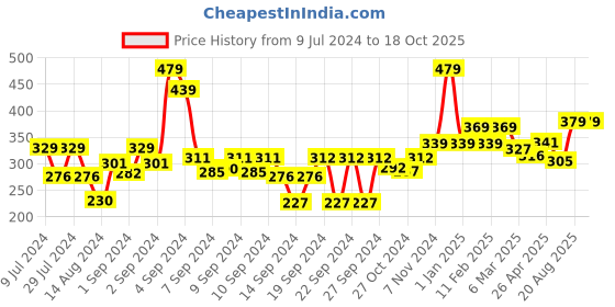 ajio.com homefab india Set of 4 180 TC Printed Pillow Covers 27" x 17" homefab india Price History Graph from 9 Jul 2024 to 18 Oct 2025