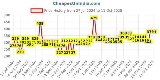 ajio.com homefab india Set of 4 180 TC Printed Pillow Covers 27" x 17" homefab india Price History Graph from 27 Jul 2024 to 10 Oct 2025