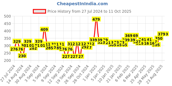 ajio.com homefab india Set of 4 180 TC Printed Pillow Covers 27" x 17" homefab india Price History Graph from 27 Jul 2024 to 11 Oct 2025