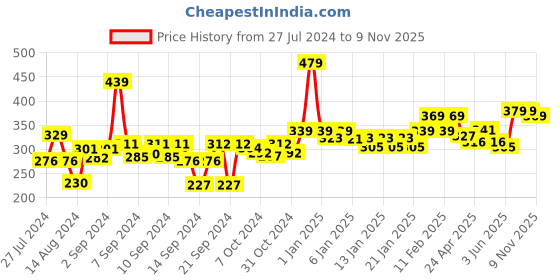 ajio.com homefab india Set of 4 180 TC Printed Pillow Covers 27" x 17" homefab india Price History Graph from 27 Jul 2024 to 9 Nov 2025