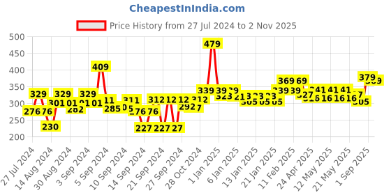 ajio.com homefab india Set of 4 180 TC Printed Pillow Covers 27" x 17" homefab india Price History Graph from 27 Jul 2024 to 2 Nov 2025
