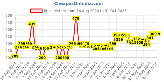 ajio.com homefab india Set of 4 Flora Print Pillow Covers 27" x 17" homefab india Price History Graph from 14 Aug 2024 to 31 Oct 2025