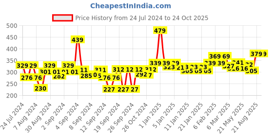 ajio.com homefab india Set of 4 Floral Print Pillow Covers 27" x 17" homefab india Price History Graph from 24 Jul 2024 to 23 Oct 2025