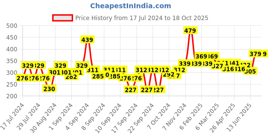 ajio.com homefab india Set of 4 Geometric Print Pillow Covers 26" x 16" homefab india Price History Graph from 17 Jul 2024 to 18 Oct 2025