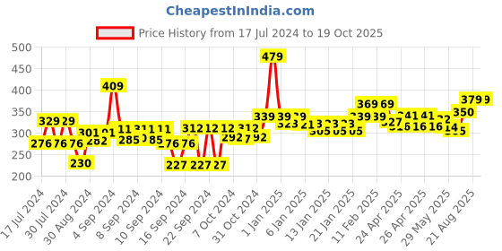 ajio.com homefab india Set of 4 Printed Pillow Covers 27" x 17" homefab india Price History Graph from 17 Jul 2024 to 18 Oct 2025