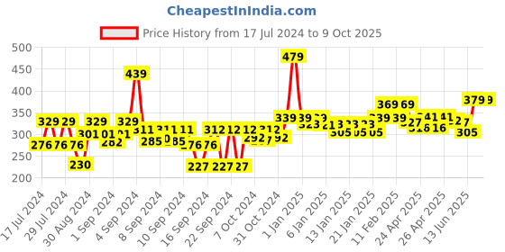 ajio.com homefab india Set of 4 Printed Pillow Covers 27" x 17" homefab india Price History Graph from 17 Jul 2024 to 8 Oct 2025