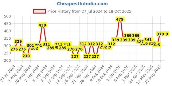ajio.com homefab india Set of 4 Printed Pillow Covers 27" x 17" homefab india Price History Graph from 27 Jul 2024 to 18 Oct 2025