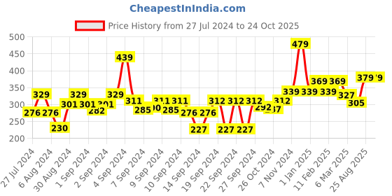 ajio.com homefab india Set of 4 Printed Pillow Covers 27" x 17" homefab india Price History Graph from 27 Jul 2024 to 23 Oct 2025