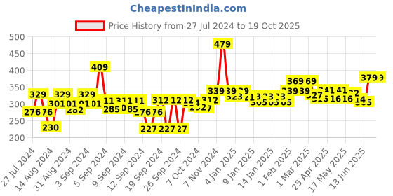 ajio.com homefab india Set of 4 Printed Pillow Covers 27" x 17" homefab india Price History Graph from 27 Jul 2024 to 18 Oct 2025