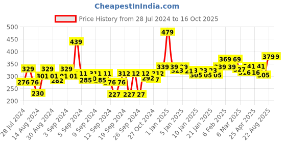 ajio.com homefab india Set of 4 Printed Pillow Covers 27" x 17" homefab india Price History Graph from 28 Jul 2024 to 15 Oct 2025