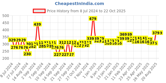 ajio.com homefab india Set of 4 Striped Pillow Covers 27" x 17" homefab india Price History Graph from 8 Jul 2024 to 21 Oct 2025