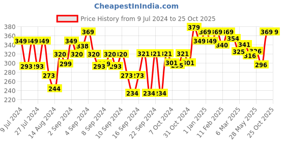 ajio.com homefab india Threads String Door Curtain homefab india Price History Graph from 9 Jul 2024 to 25 Oct 2025