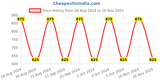 ajio.com homely by romee 144 TC Floral Print Queen Size Bedsheet with 2 Pillow Cover homely by romee Price History Graph from 28 Aug 2024 to 26 Nov 2025