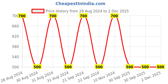 ajio.com homely by romee 144 TC Floral Print Queen-Size Bedsheet with Pillow Covers homely by romee Price History Graph from 28 Aug 2024 to 2 Dec 2025
