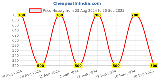 ajio.com homely by romee 144 TC Geometric Print Queen-Size Fitted Bedsheet with Pillow Covers homely by romee Price History Graph from 28 Aug 2024 to 30 Sep 2025