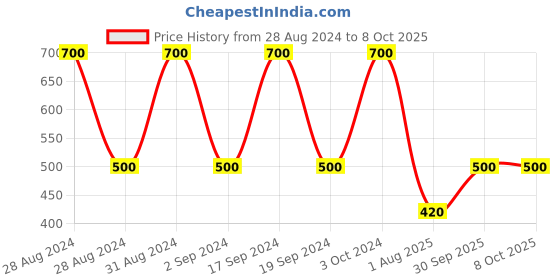 ajio.com homely by romee 150 TC Queen Size Double Bedsheet with 2 Pillow Covers homely by romee Price History Graph from 28 Aug 2024 to 8 Oct 2025