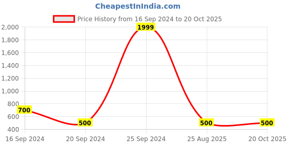 ajio.com homely by romee 150 TC Queen Size Double Bedsheet with 2 Pillow Covers homely by romee Price History Graph from 16 Sep 2024 to 20 Oct 2025